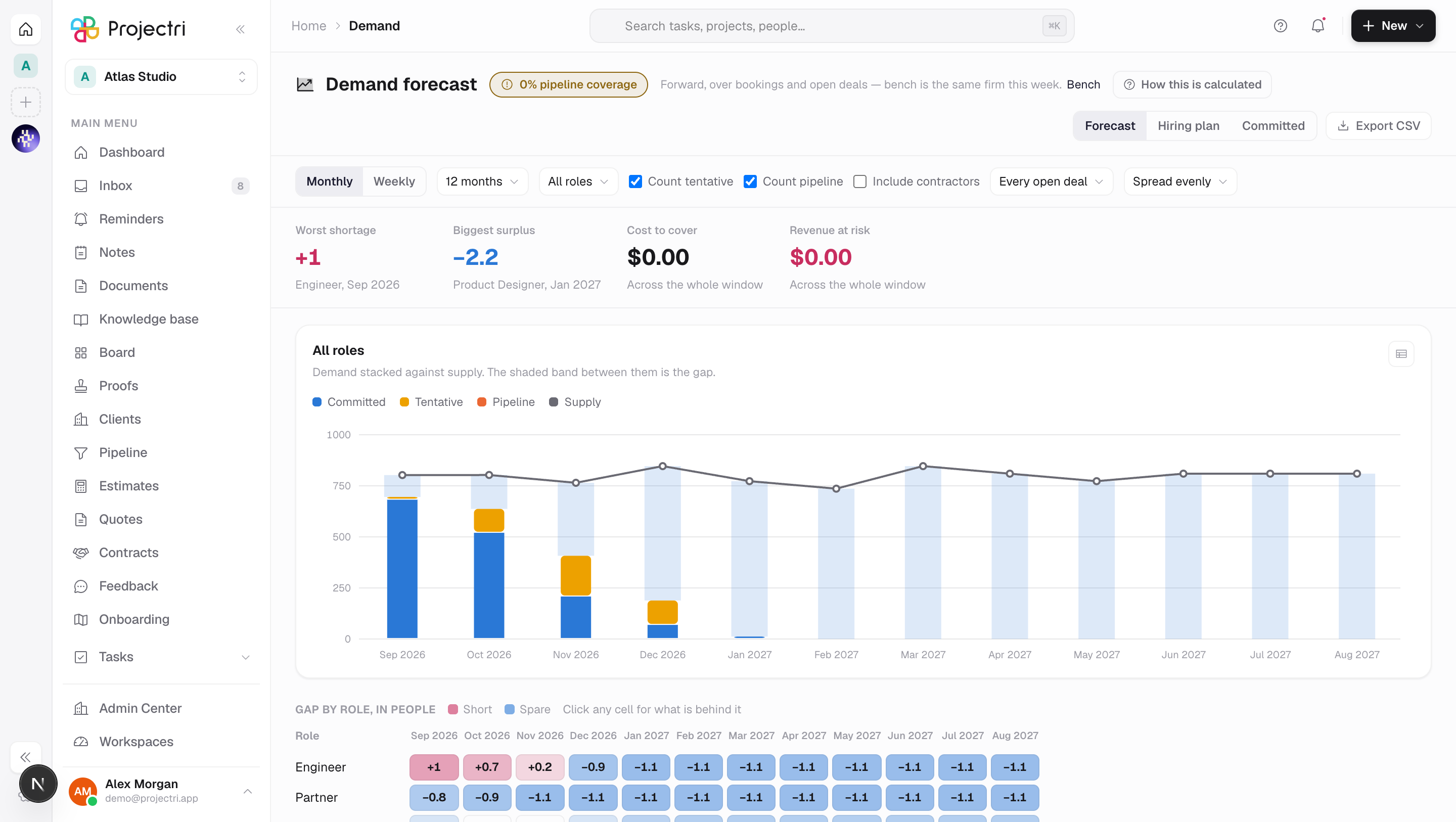 A screenshot of Demand forecast in Projectri